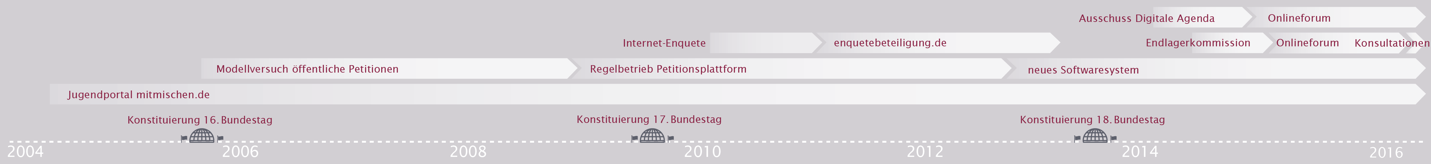 Abbildung1 Chronologie