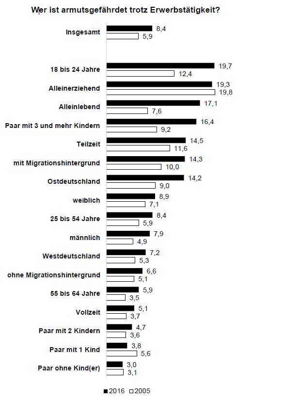 Abbildung 3: Anteil der Working Poor ausdifferenziert nach Beschäftigungsform, Geschlecht, Region, Herkunft, Alter und Haushaltsform 2005 und 2016 (Armuts- und Reichtumsbericht 2019, eigene Darstellung). Zugriff am: 20.11.2019 35Wolf Abb3