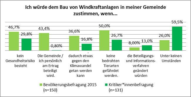 Abb 2 Kriterien fuer die Akzeptanz einer Windkraftanlage