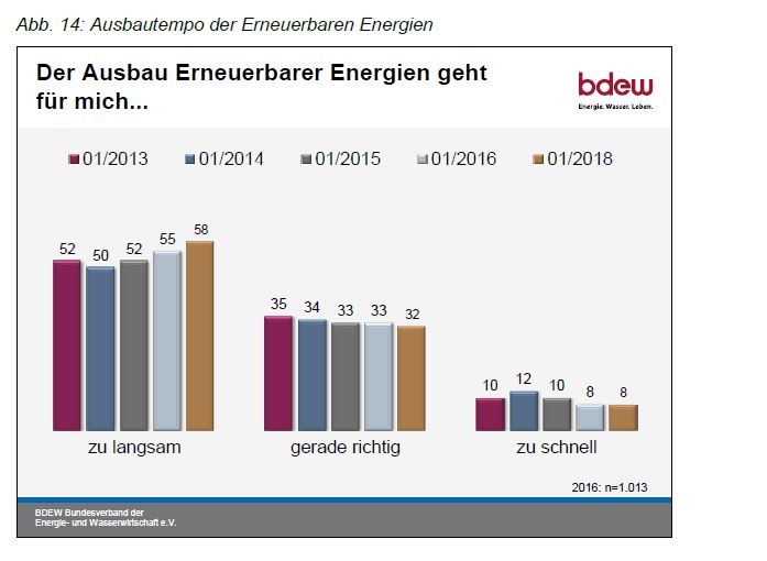 BDEW-Energiemonitor, Kommentierte Zusammenfassung der Ergebnisse der Meinungsforschungsstudie, S. 18. All rights reserved.