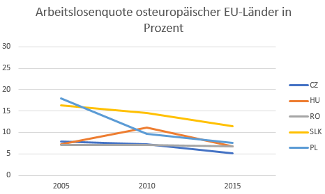 03 Hillebrand Abbildung 3 Arbeitslosenquote Osteuropa