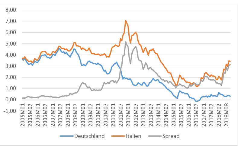 Quelle: Eurostat 2018: Serien von Konvergenzkriterien der WWU – Monatliche Daten [irt_lt_mcby_m]