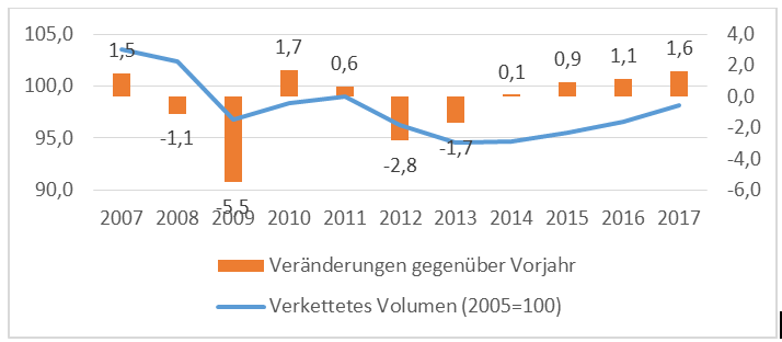 Quelle: Eurostat 2018: BIP und Hauptkomponenten [nama_10_gdp]