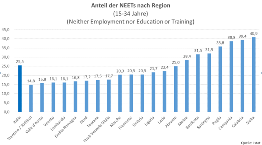 Quelle: Istat 2018: NEET (giovani non occupati e non in istruzione e formazione): Italia (Prozent)