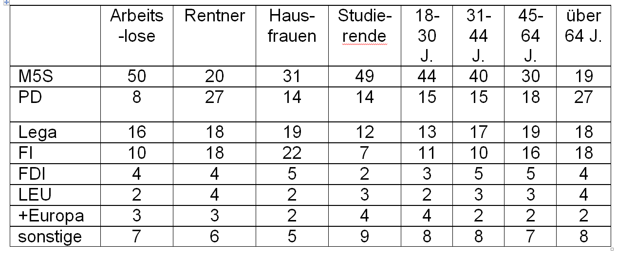 Quelle: Technè: Comportamento di voto per professione e classe di età, 2018